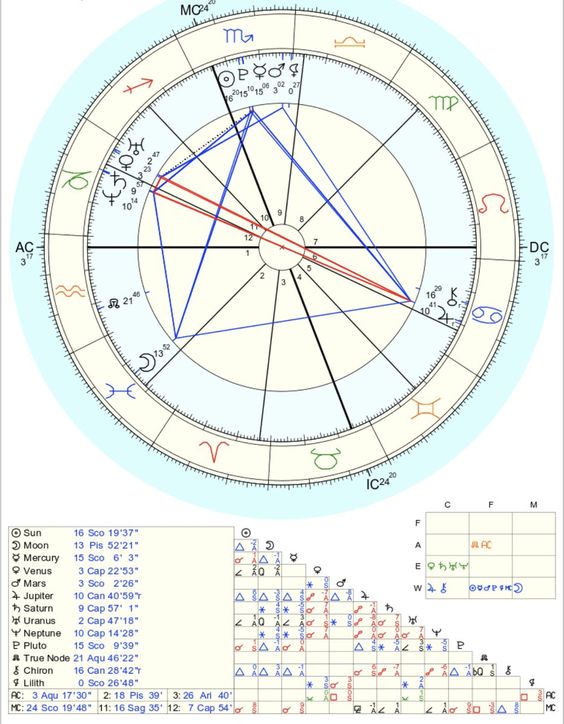 cancer astrology chart